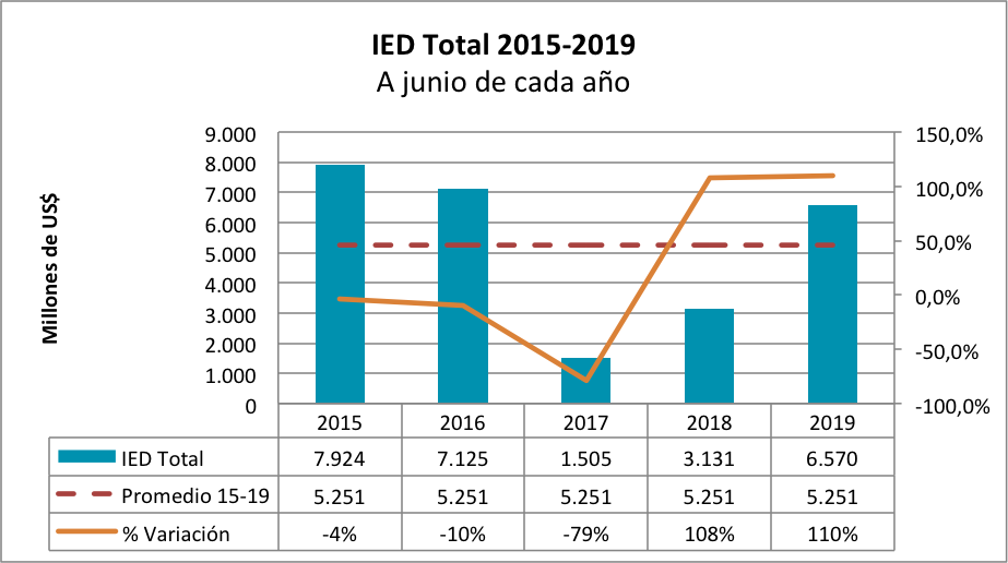 Foreign Direct Investment grew 110% in the first half and reaches US$6,570 million
